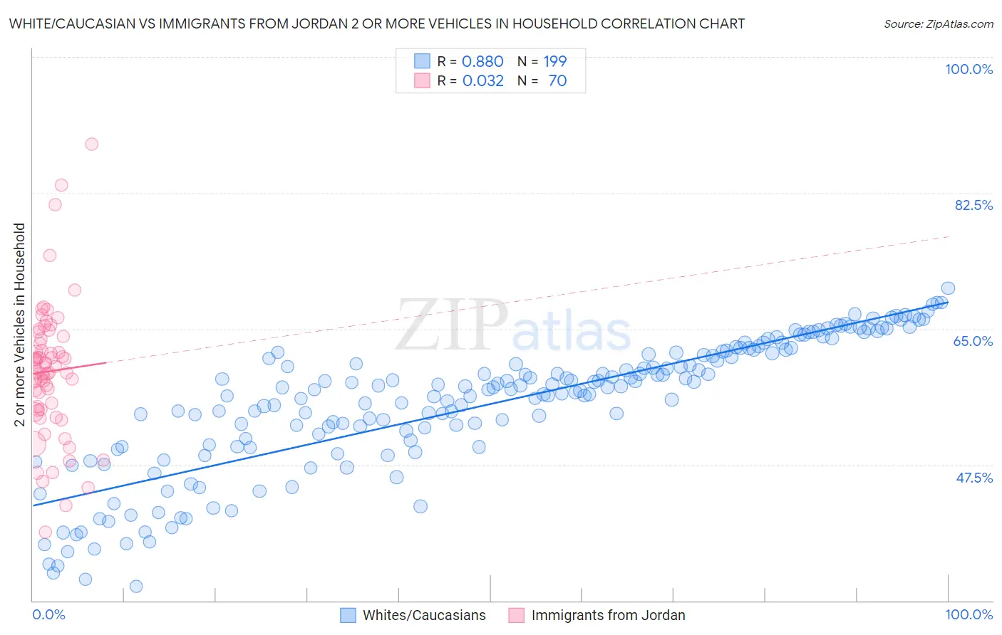 White/Caucasian vs Immigrants from Jordan 2 or more Vehicles in Household