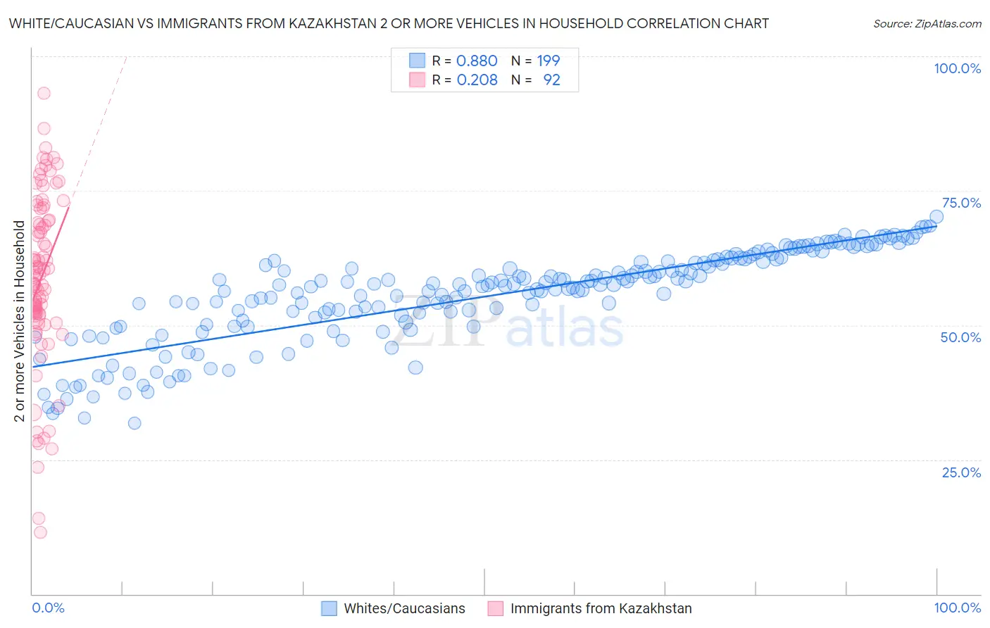 White/Caucasian vs Immigrants from Kazakhstan 2 or more Vehicles in Household