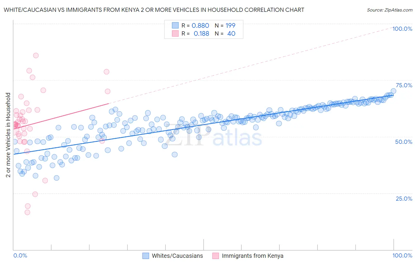 White/Caucasian vs Immigrants from Kenya 2 or more Vehicles in Household