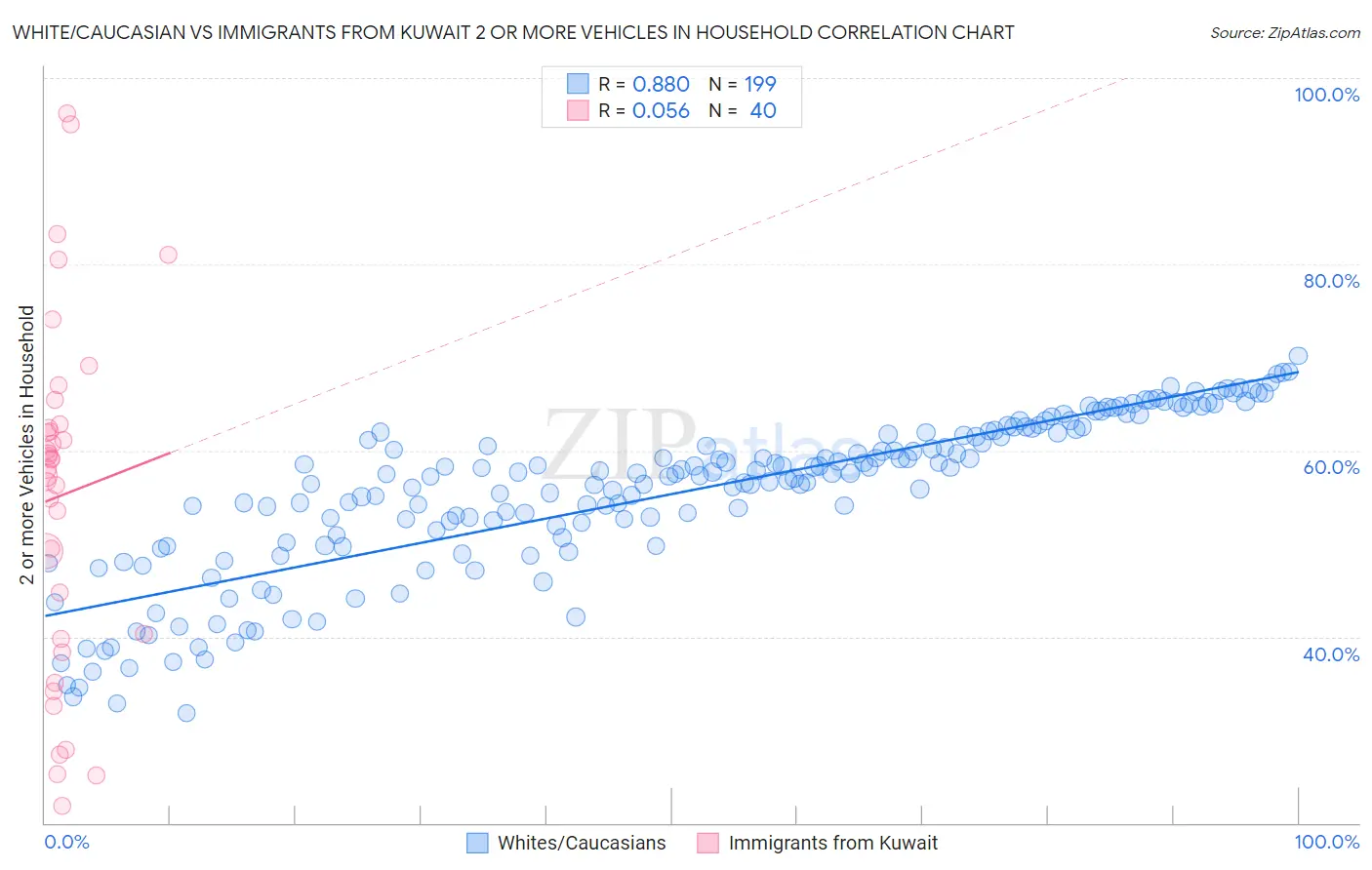 White/Caucasian vs Immigrants from Kuwait 2 or more Vehicles in Household