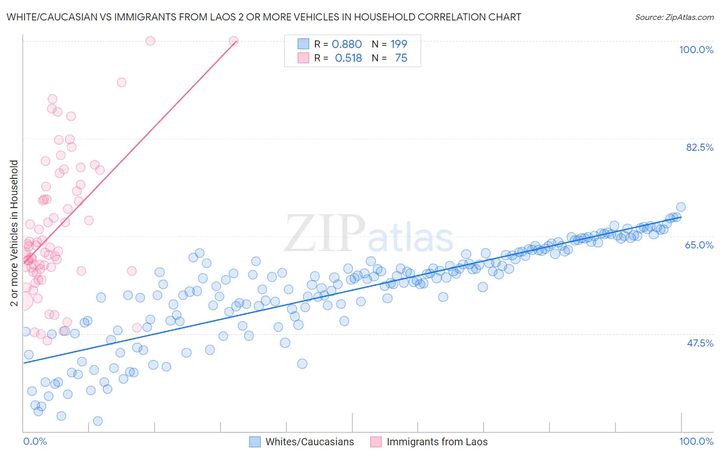 White/Caucasian vs Immigrants from Laos 2 or more Vehicles in Household