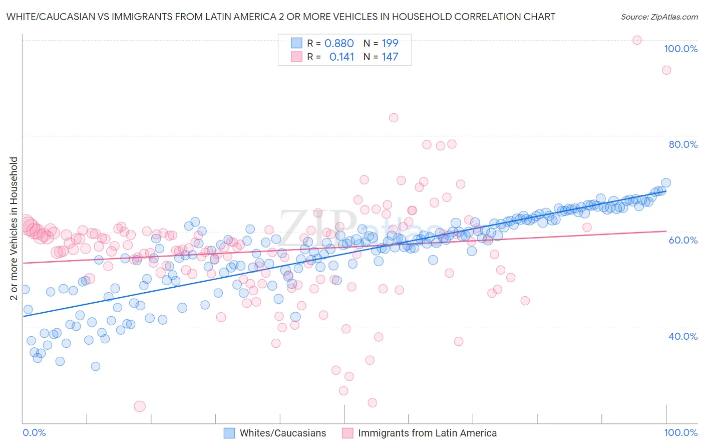 White/Caucasian vs Immigrants from Latin America 2 or more Vehicles in Household