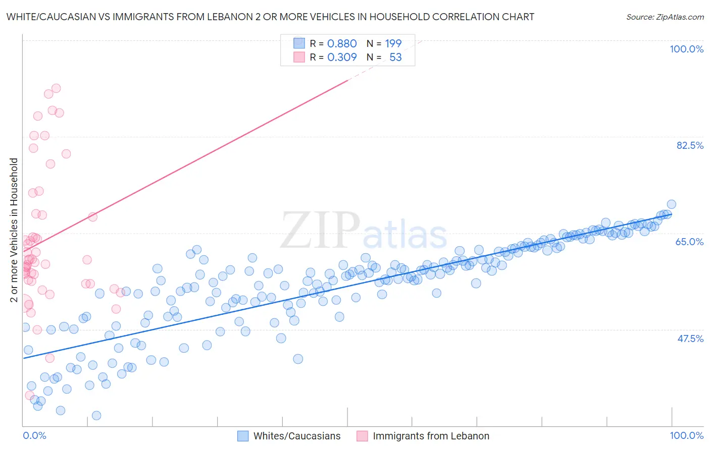 White/Caucasian vs Immigrants from Lebanon 2 or more Vehicles in Household