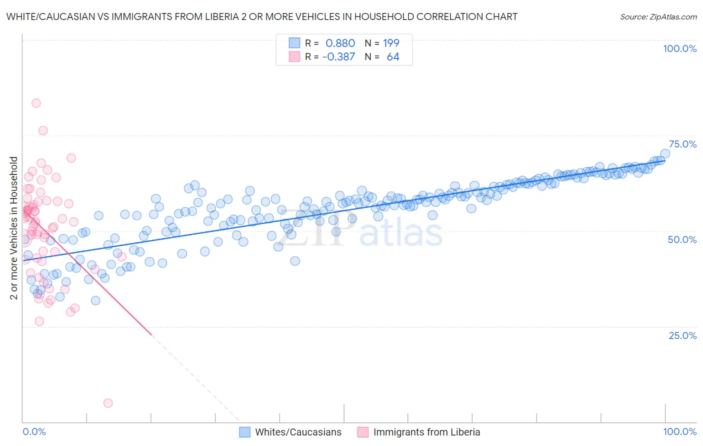 White/Caucasian vs Immigrants from Liberia 2 or more Vehicles in Household