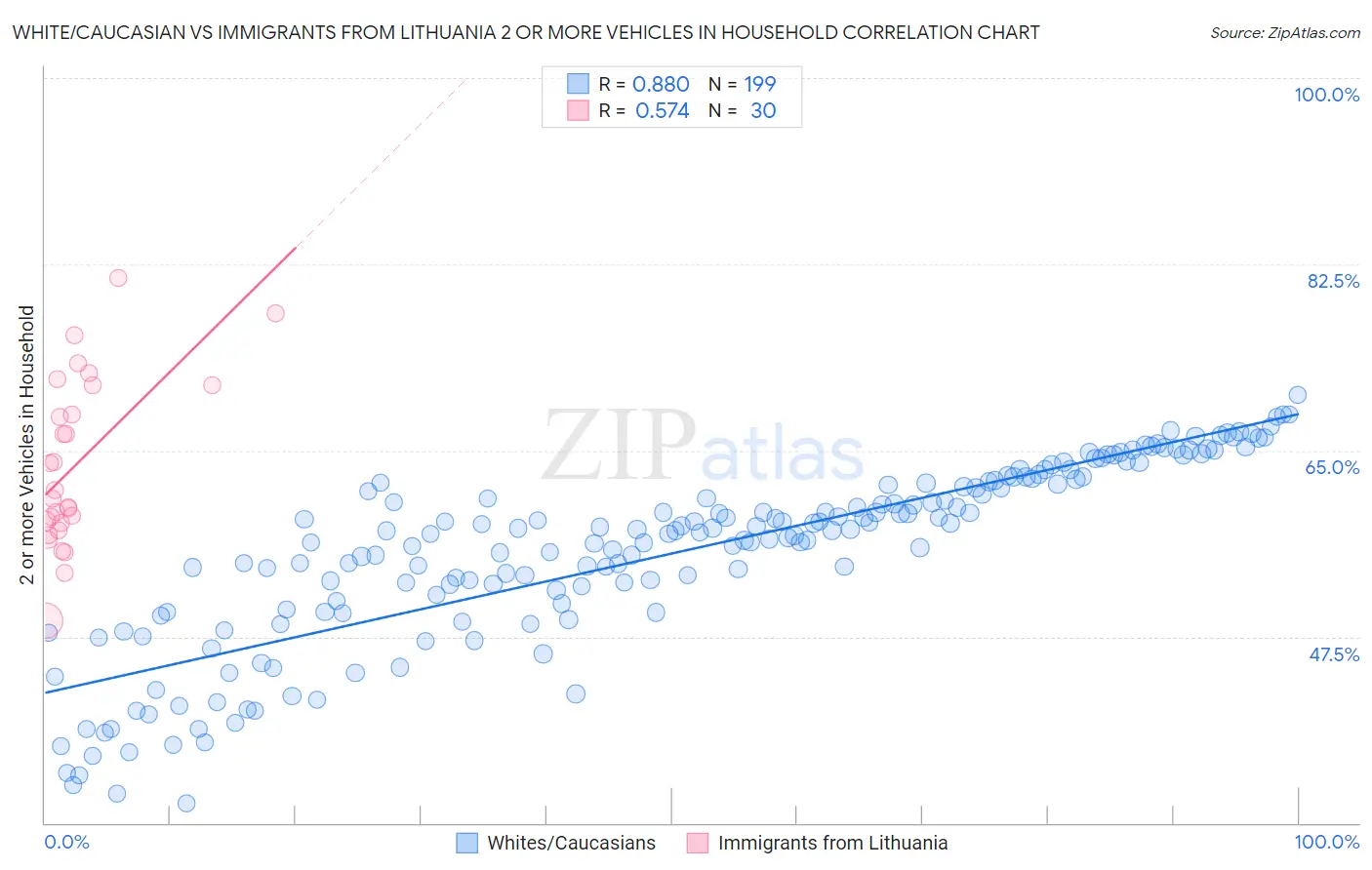 White/Caucasian vs Immigrants from Lithuania 2 or more Vehicles in Household