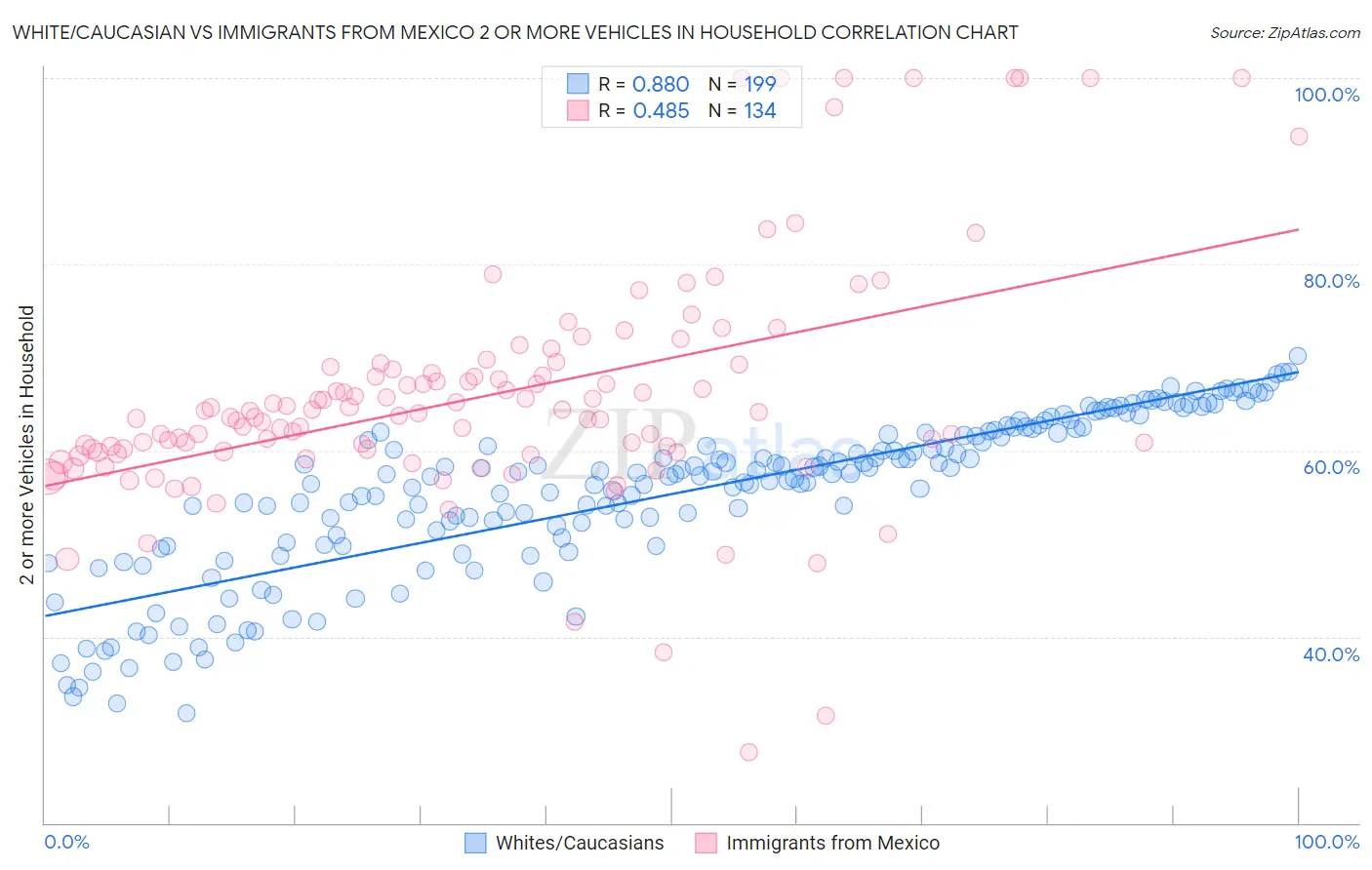 White/Caucasian vs Immigrants from Mexico 2 or more Vehicles in Household