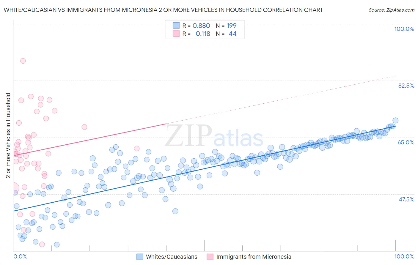 White/Caucasian vs Immigrants from Micronesia 2 or more Vehicles in Household