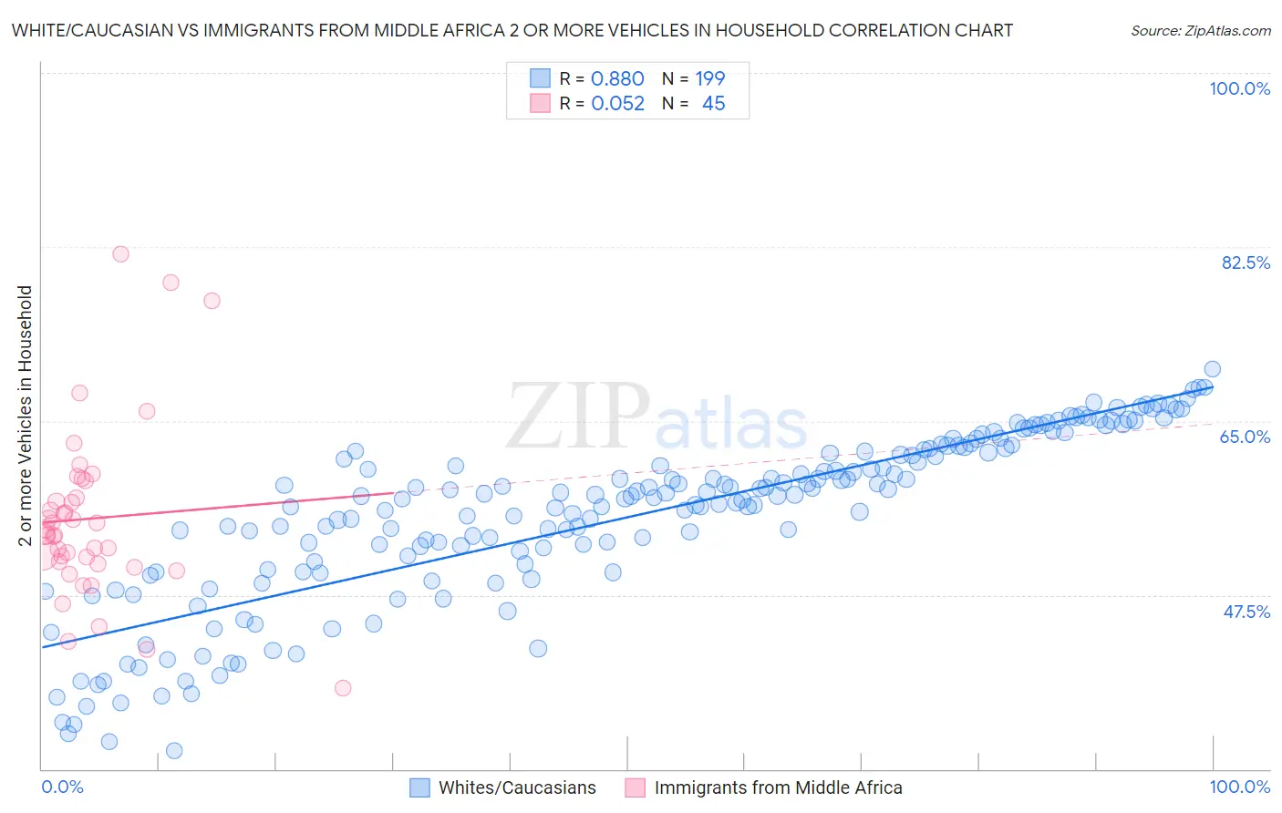 White/Caucasian vs Immigrants from Middle Africa 2 or more Vehicles in Household