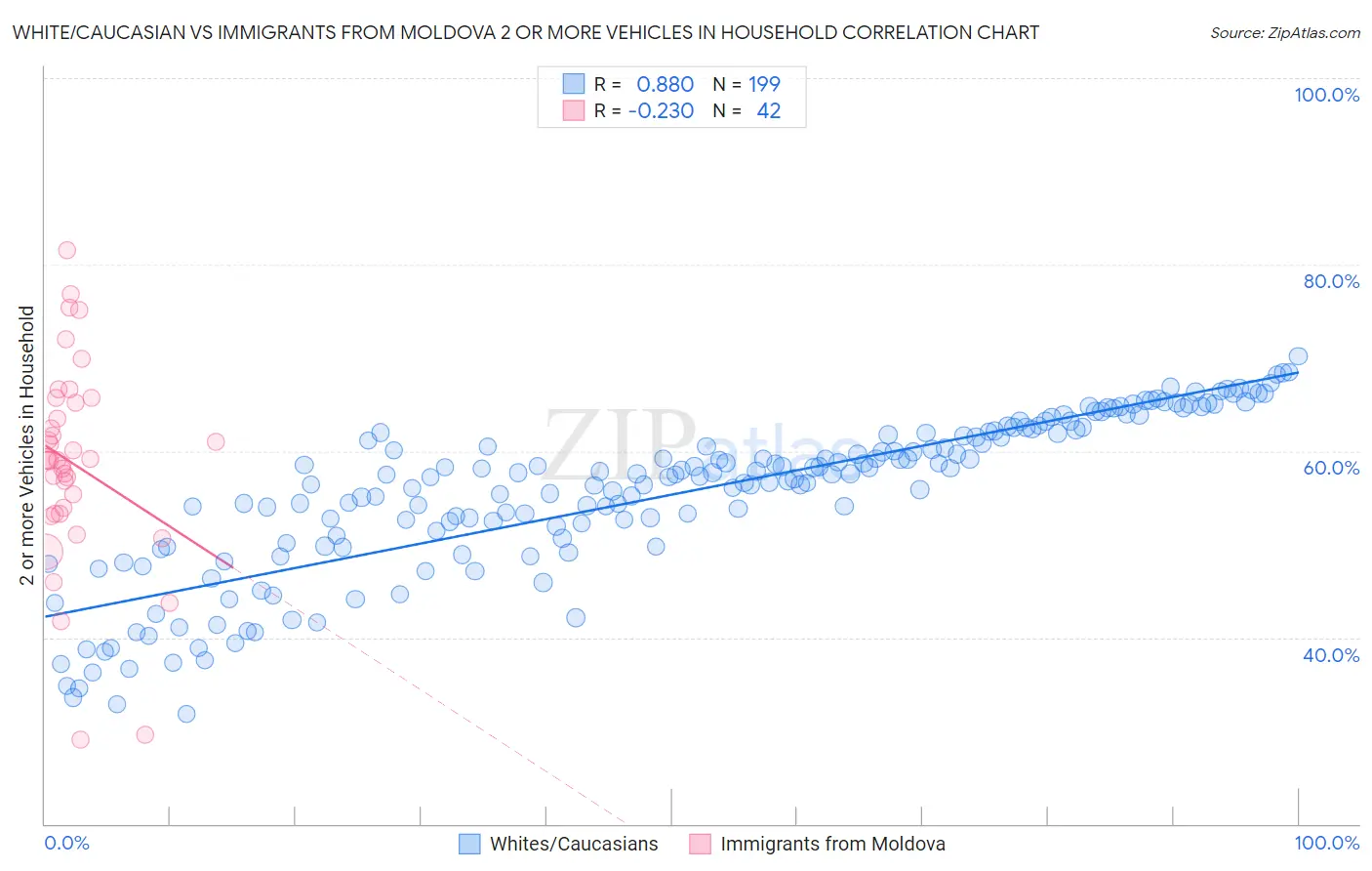 White/Caucasian vs Immigrants from Moldova 2 or more Vehicles in Household
