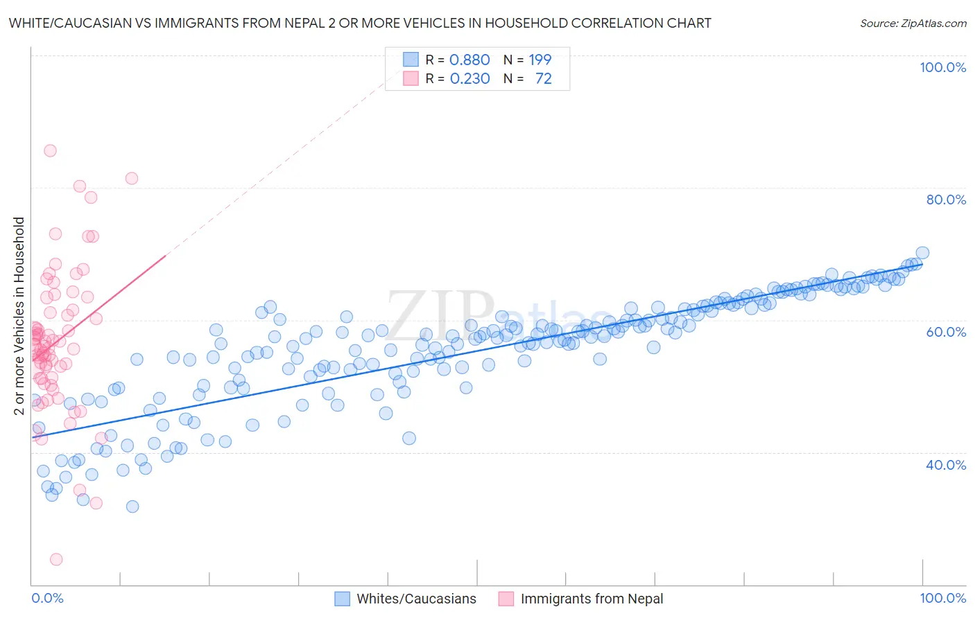 White/Caucasian vs Immigrants from Nepal 2 or more Vehicles in Household