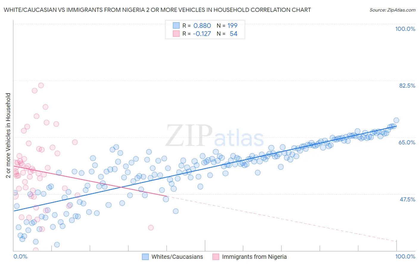 White/Caucasian vs Immigrants from Nigeria 2 or more Vehicles in Household