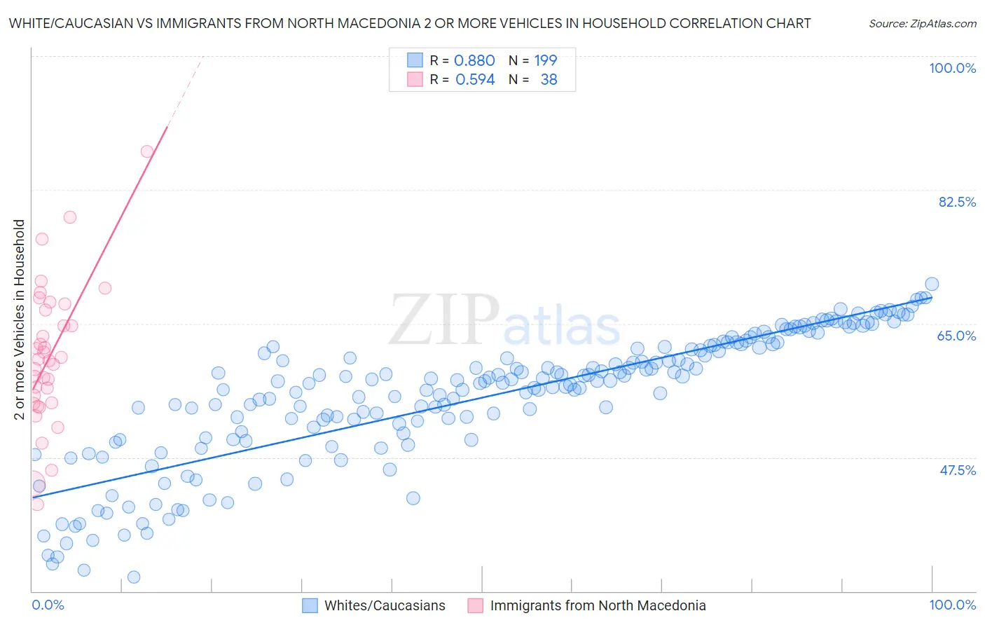 White/Caucasian vs Immigrants from North Macedonia 2 or more Vehicles in Household