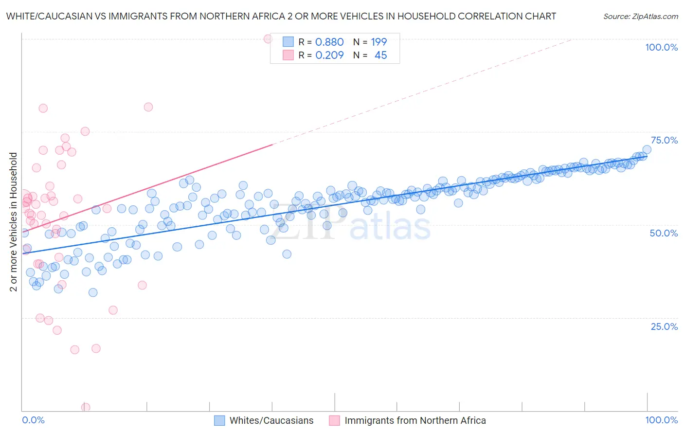 White/Caucasian vs Immigrants from Northern Africa 2 or more Vehicles in Household