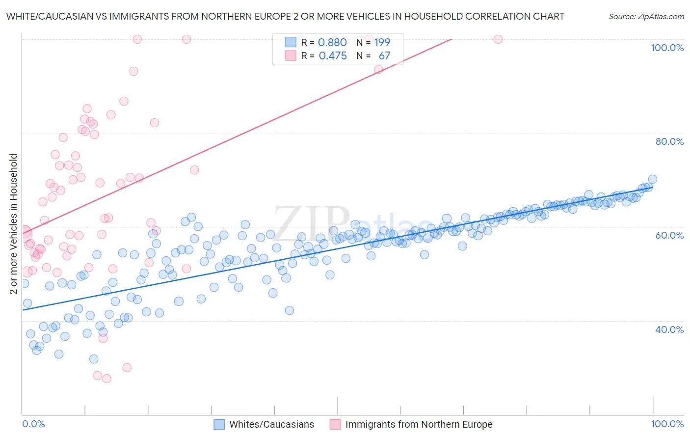 White/Caucasian vs Immigrants from Northern Europe 2 or more Vehicles in Household