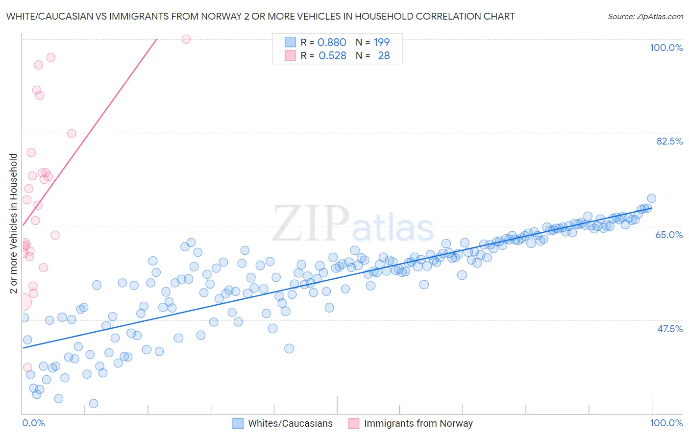 White/Caucasian vs Immigrants from Norway 2 or more Vehicles in Household