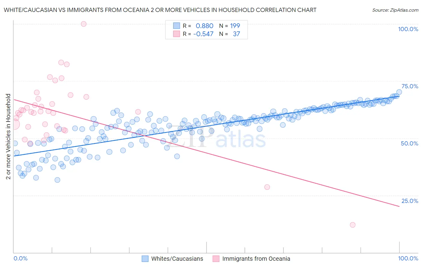 White/Caucasian vs Immigrants from Oceania 2 or more Vehicles in Household