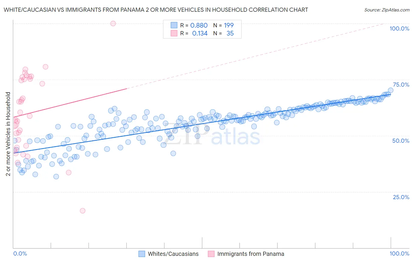 White/Caucasian vs Immigrants from Panama 2 or more Vehicles in Household