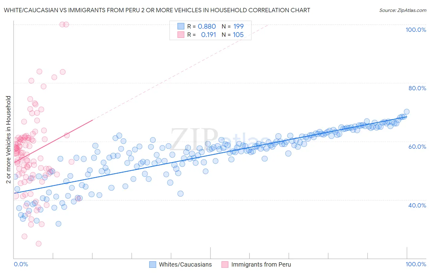 White/Caucasian vs Immigrants from Peru 2 or more Vehicles in Household
