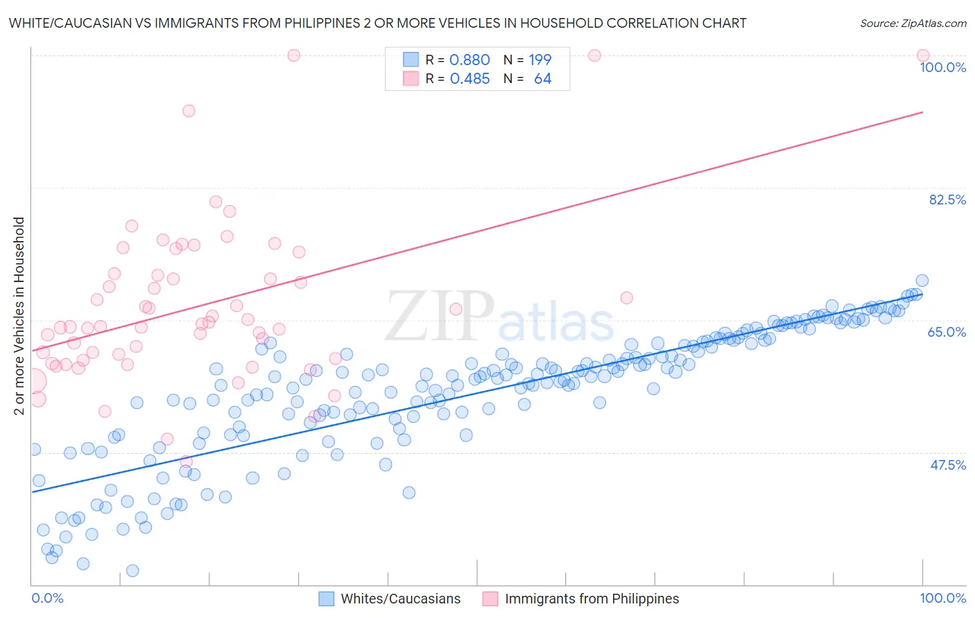 White/Caucasian vs Immigrants from Philippines 2 or more Vehicles in Household