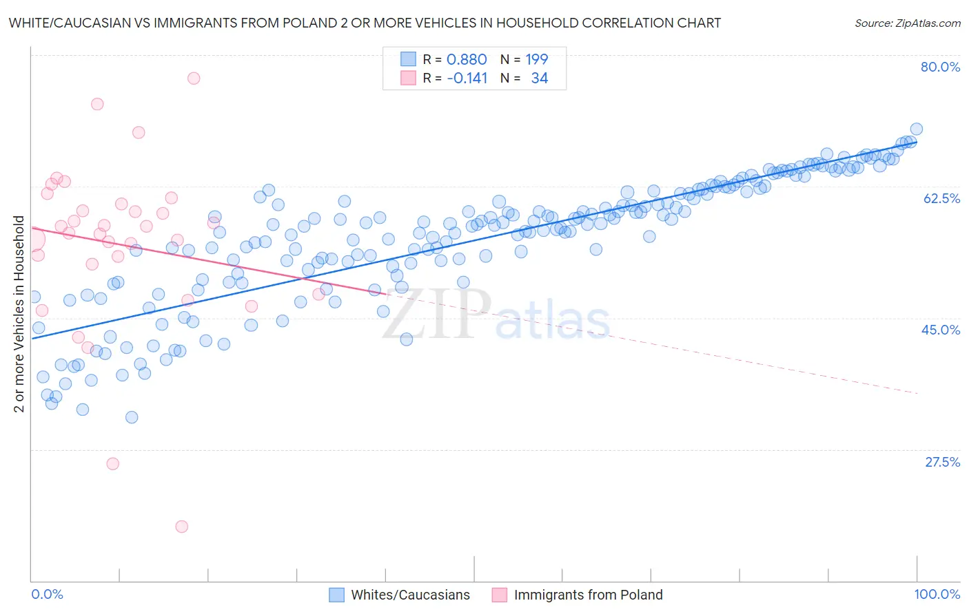 White/Caucasian vs Immigrants from Poland 2 or more Vehicles in Household