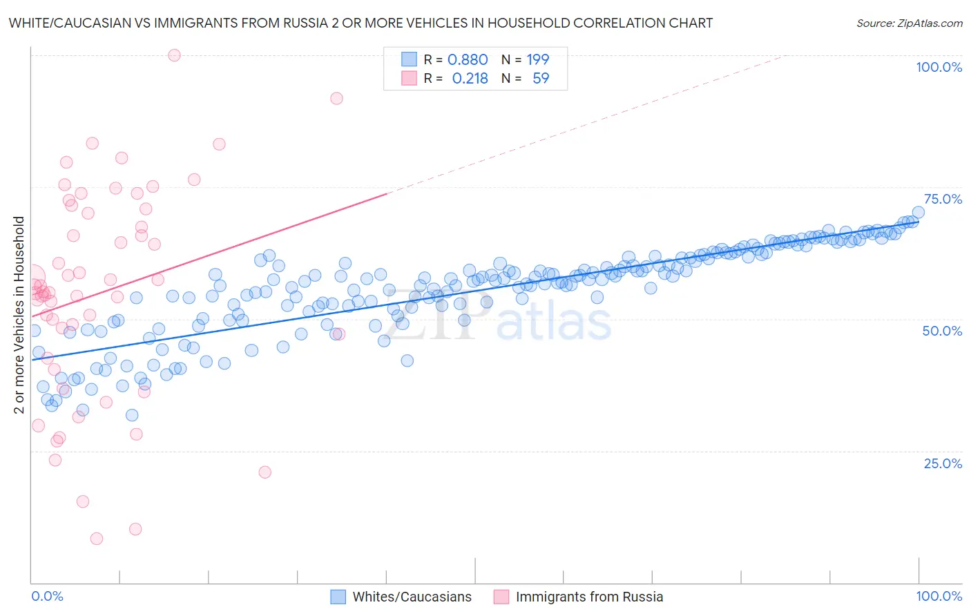 White/Caucasian vs Immigrants from Russia 2 or more Vehicles in Household