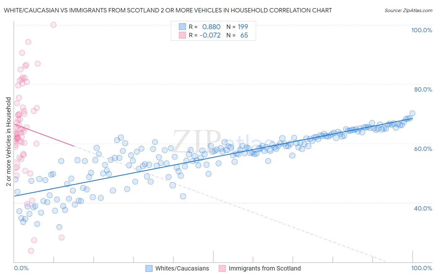 White/Caucasian vs Immigrants from Scotland 2 or more Vehicles in Household