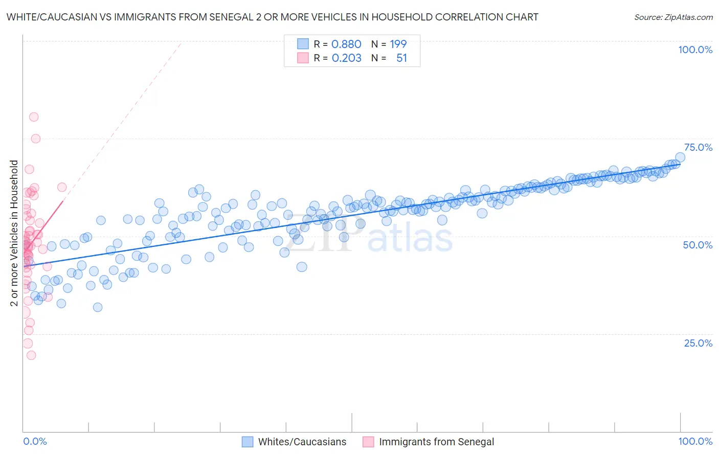 White/Caucasian vs Immigrants from Senegal 2 or more Vehicles in Household