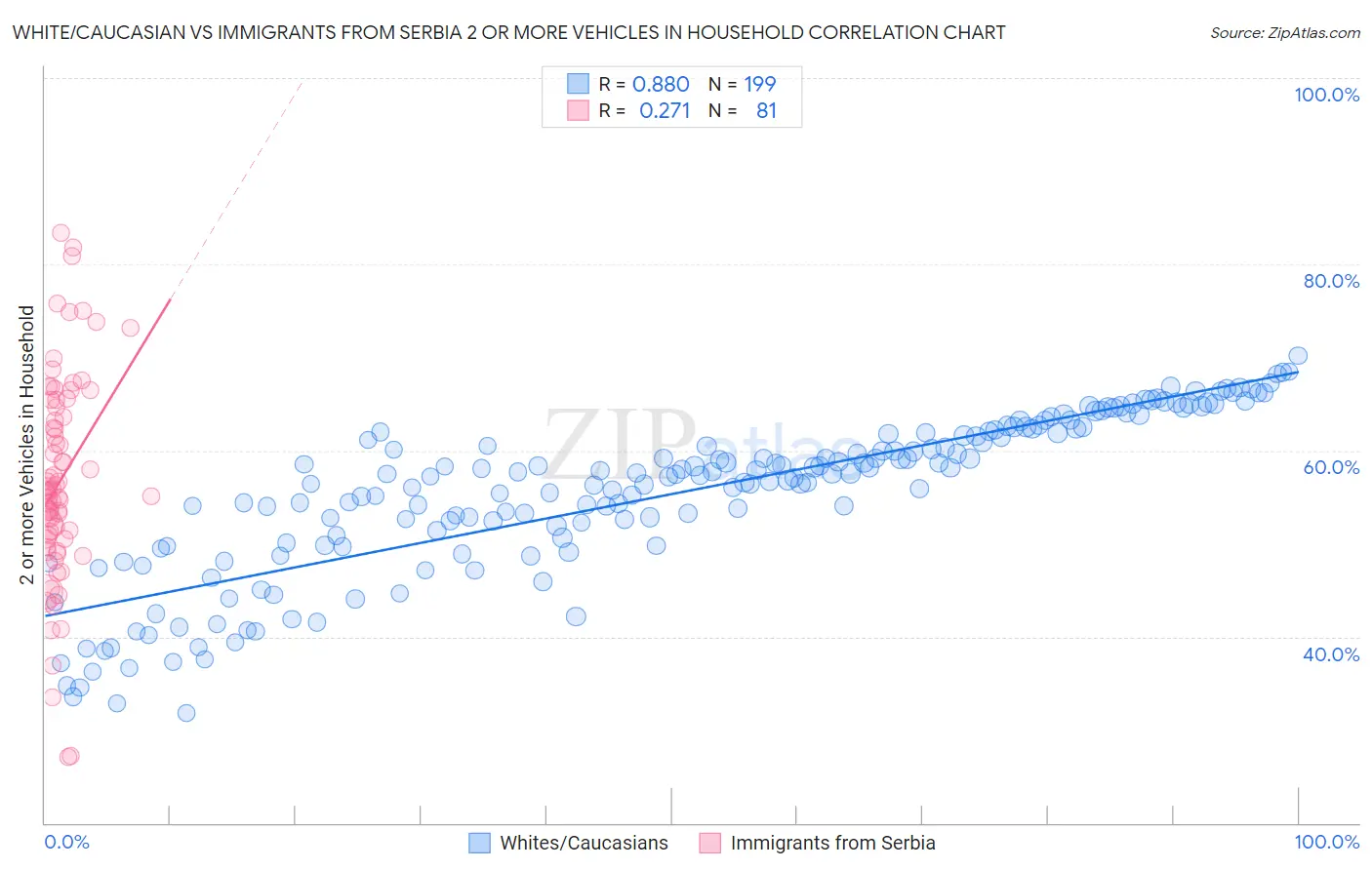 White/Caucasian vs Immigrants from Serbia 2 or more Vehicles in Household