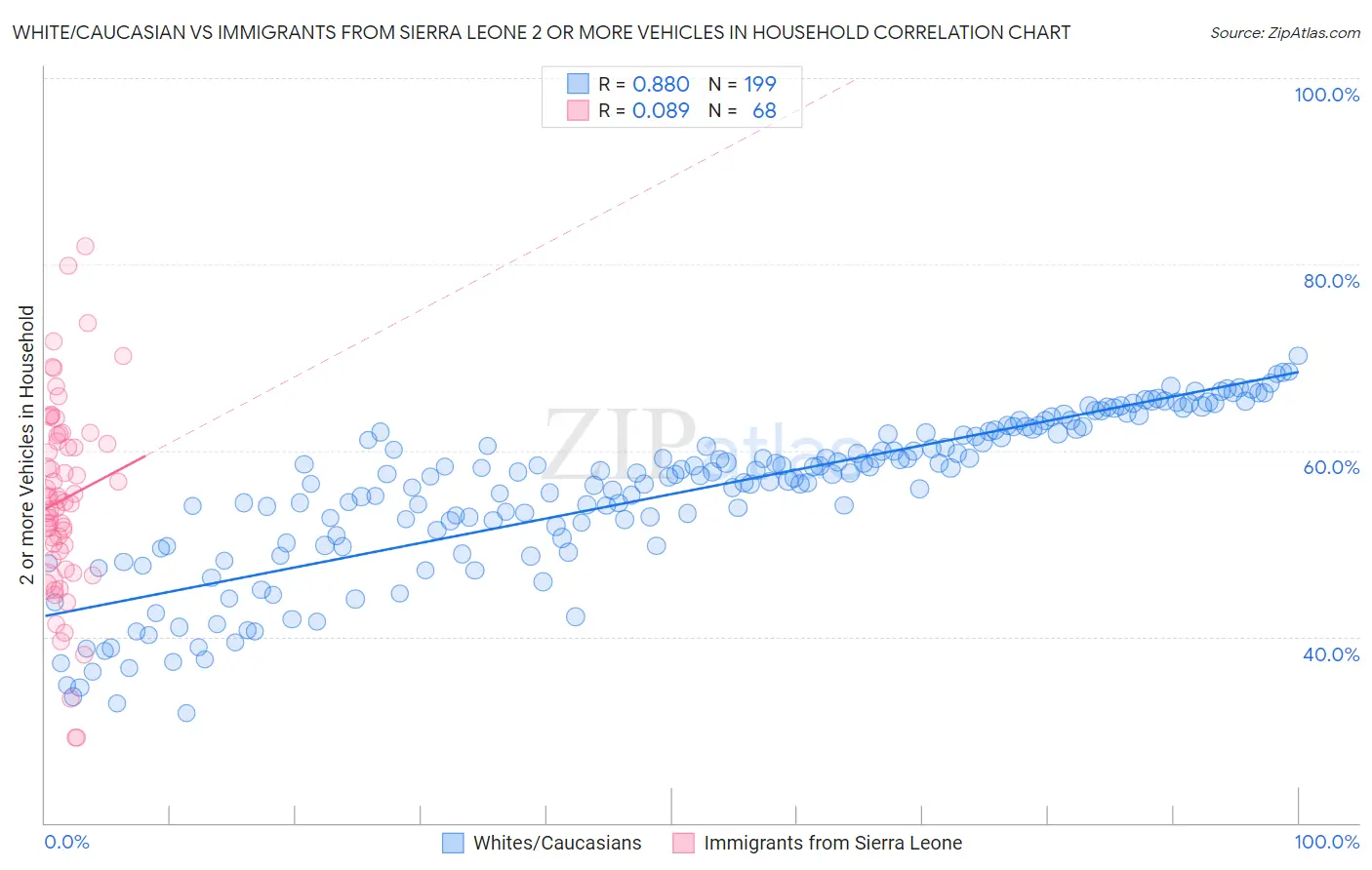 White/Caucasian vs Immigrants from Sierra Leone 2 or more Vehicles in Household