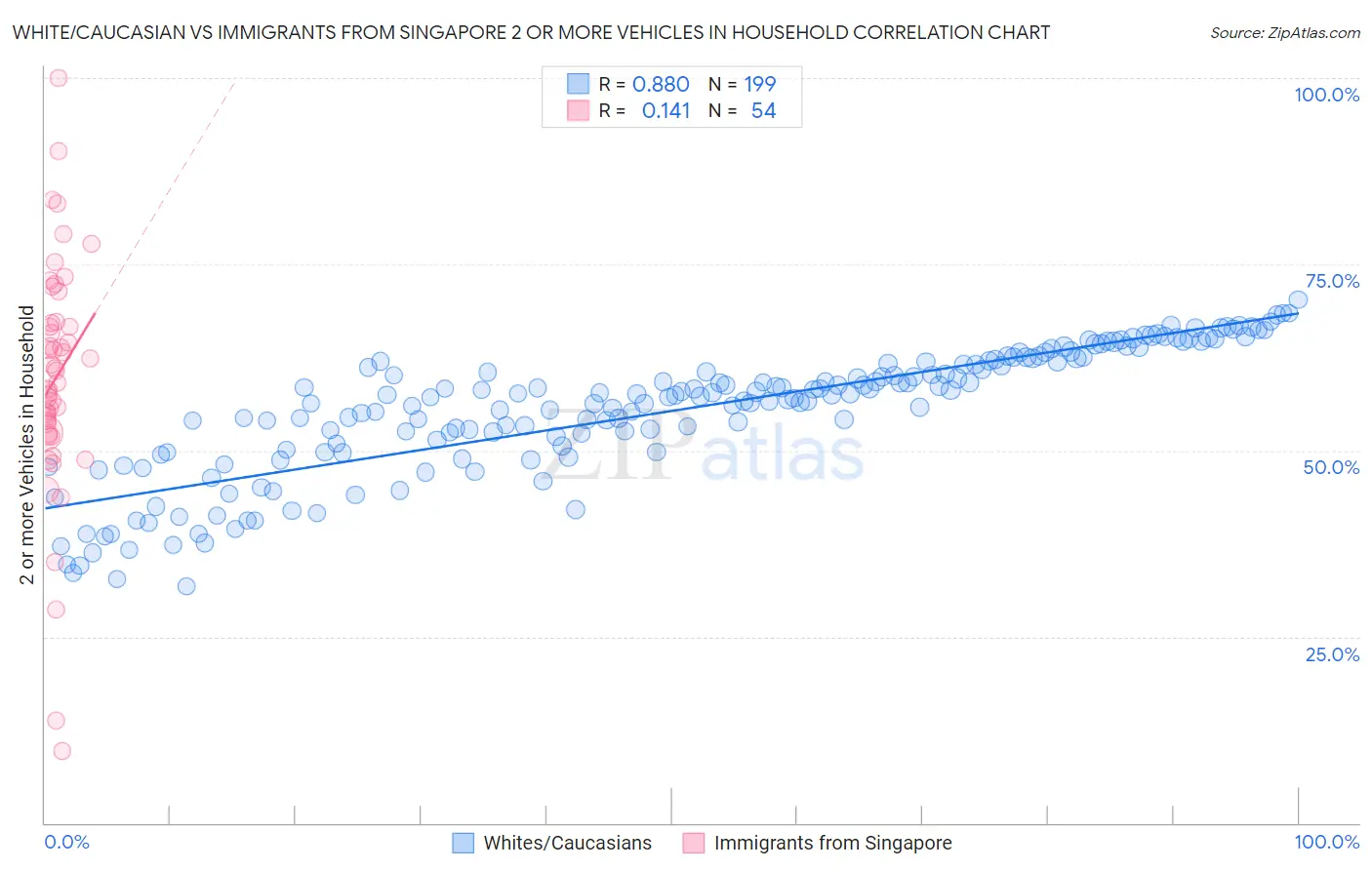 White/Caucasian vs Immigrants from Singapore 2 or more Vehicles in Household