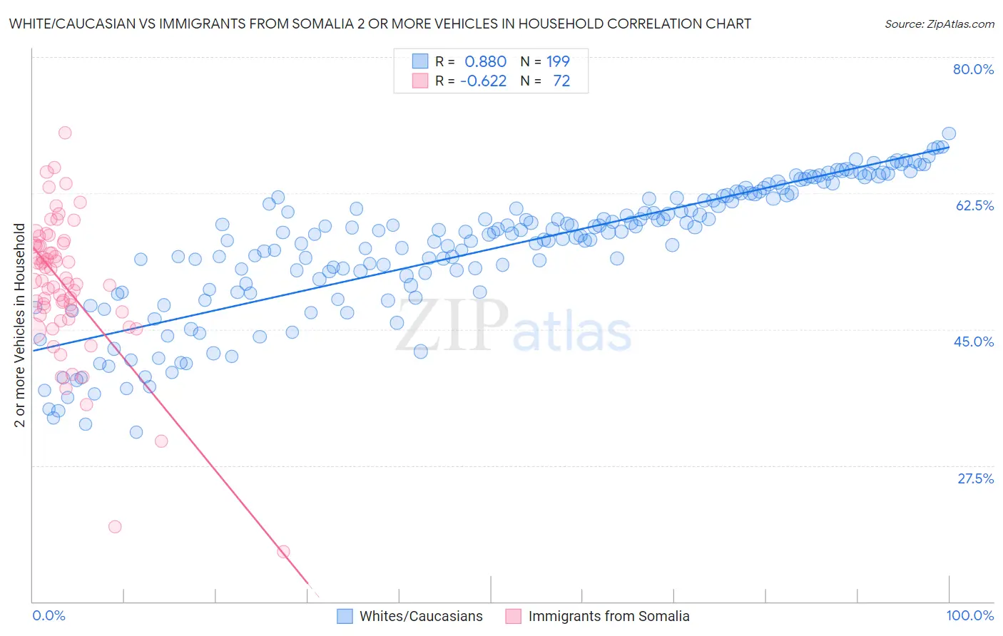 White/Caucasian vs Immigrants from Somalia 2 or more Vehicles in Household