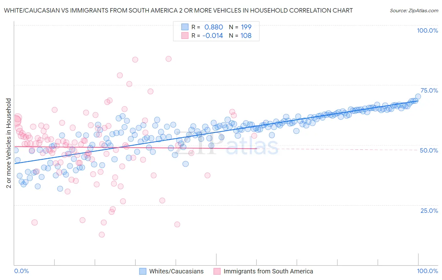 White/Caucasian vs Immigrants from South America 2 or more Vehicles in Household