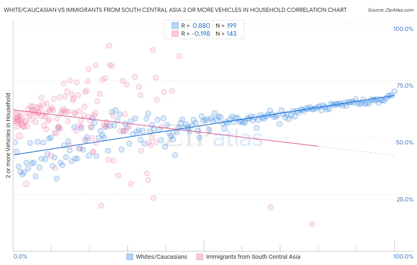 White/Caucasian vs Immigrants from South Central Asia 2 or more Vehicles in Household
