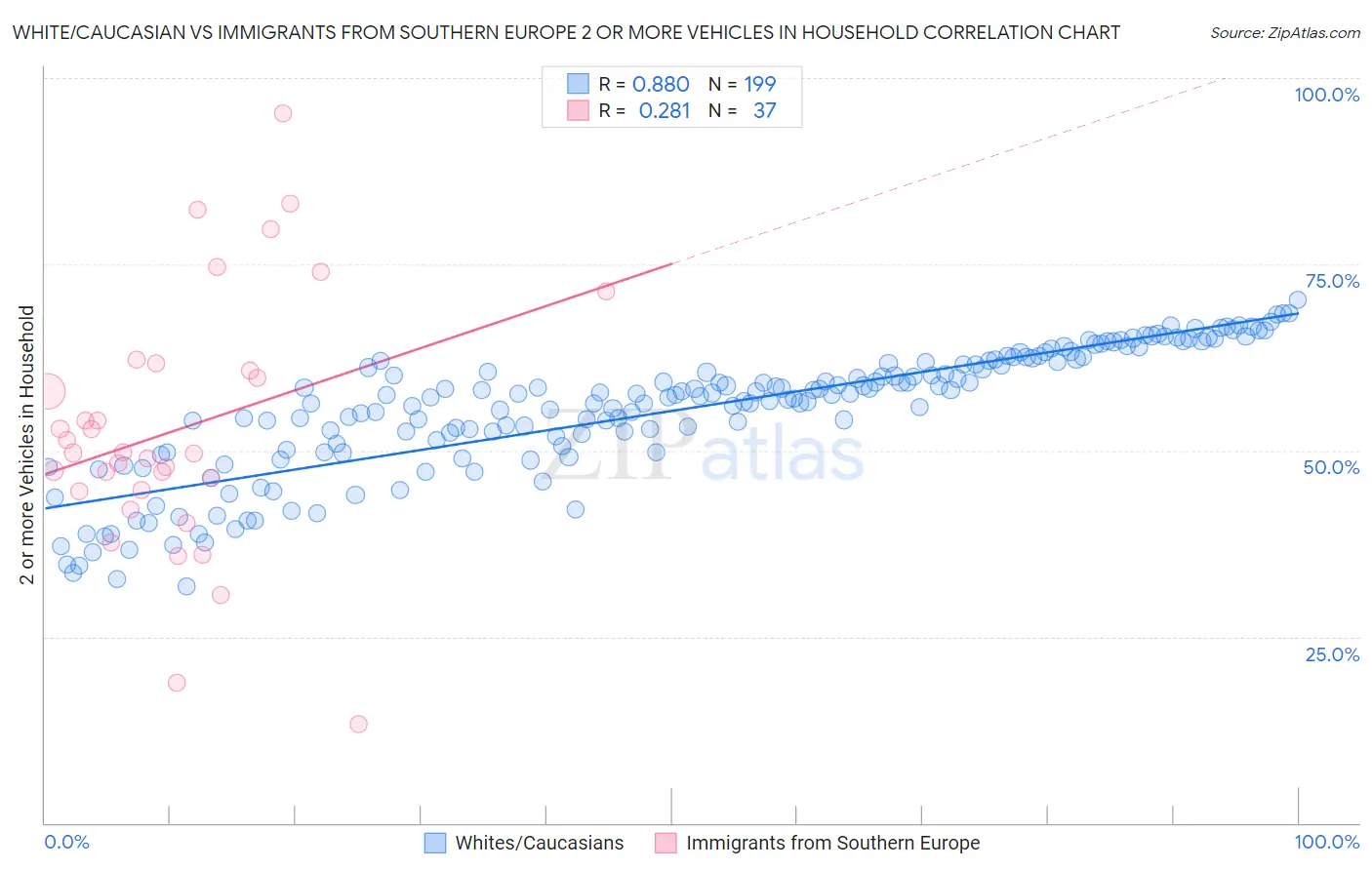 White/Caucasian vs Immigrants from Southern Europe 2 or more Vehicles in Household