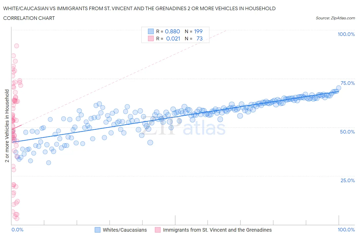 White/Caucasian vs Immigrants from St. Vincent and the Grenadines 2 or more Vehicles in Household