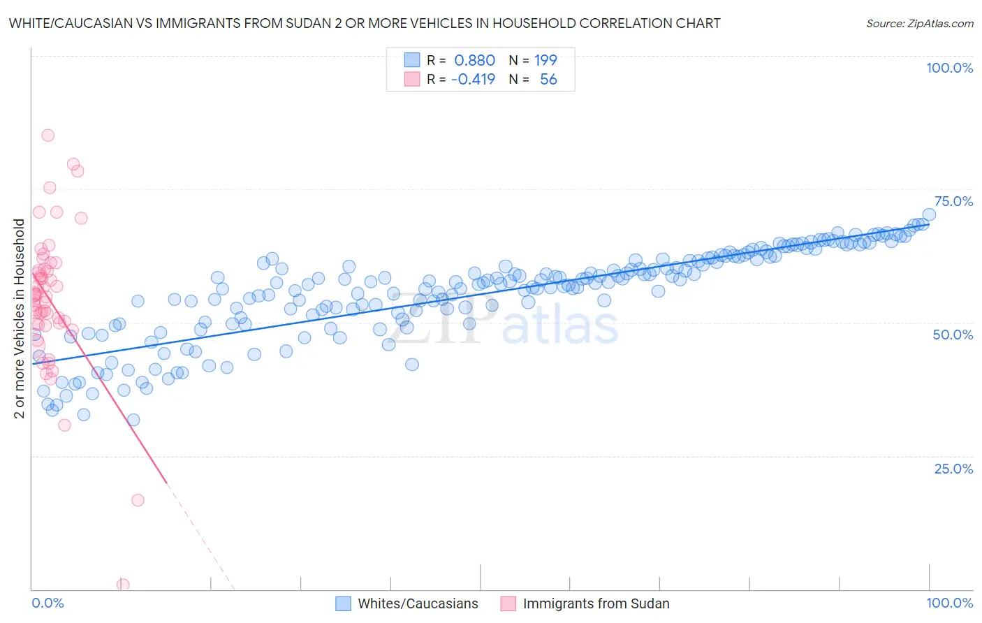 White/Caucasian vs Immigrants from Sudan 2 or more Vehicles in Household