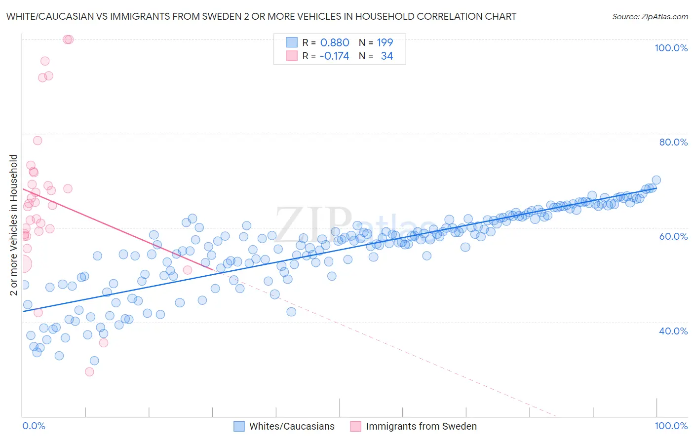 White/Caucasian vs Immigrants from Sweden 2 or more Vehicles in Household