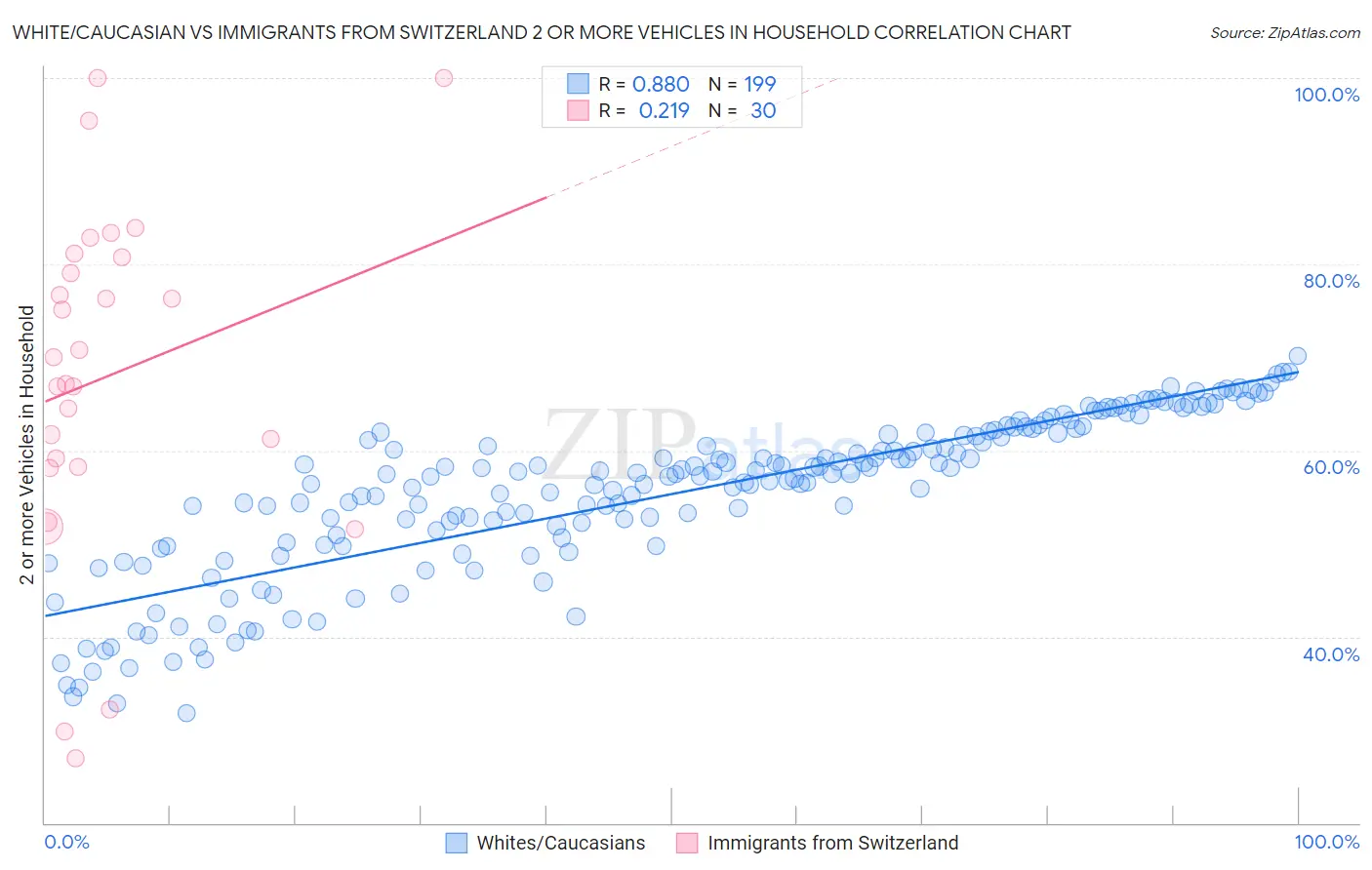 White/Caucasian vs Immigrants from Switzerland 2 or more Vehicles in Household