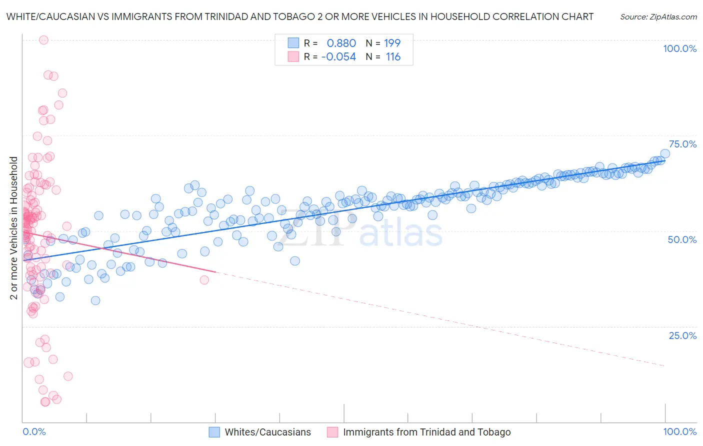 White/Caucasian vs Immigrants from Trinidad and Tobago 2 or more Vehicles in Household