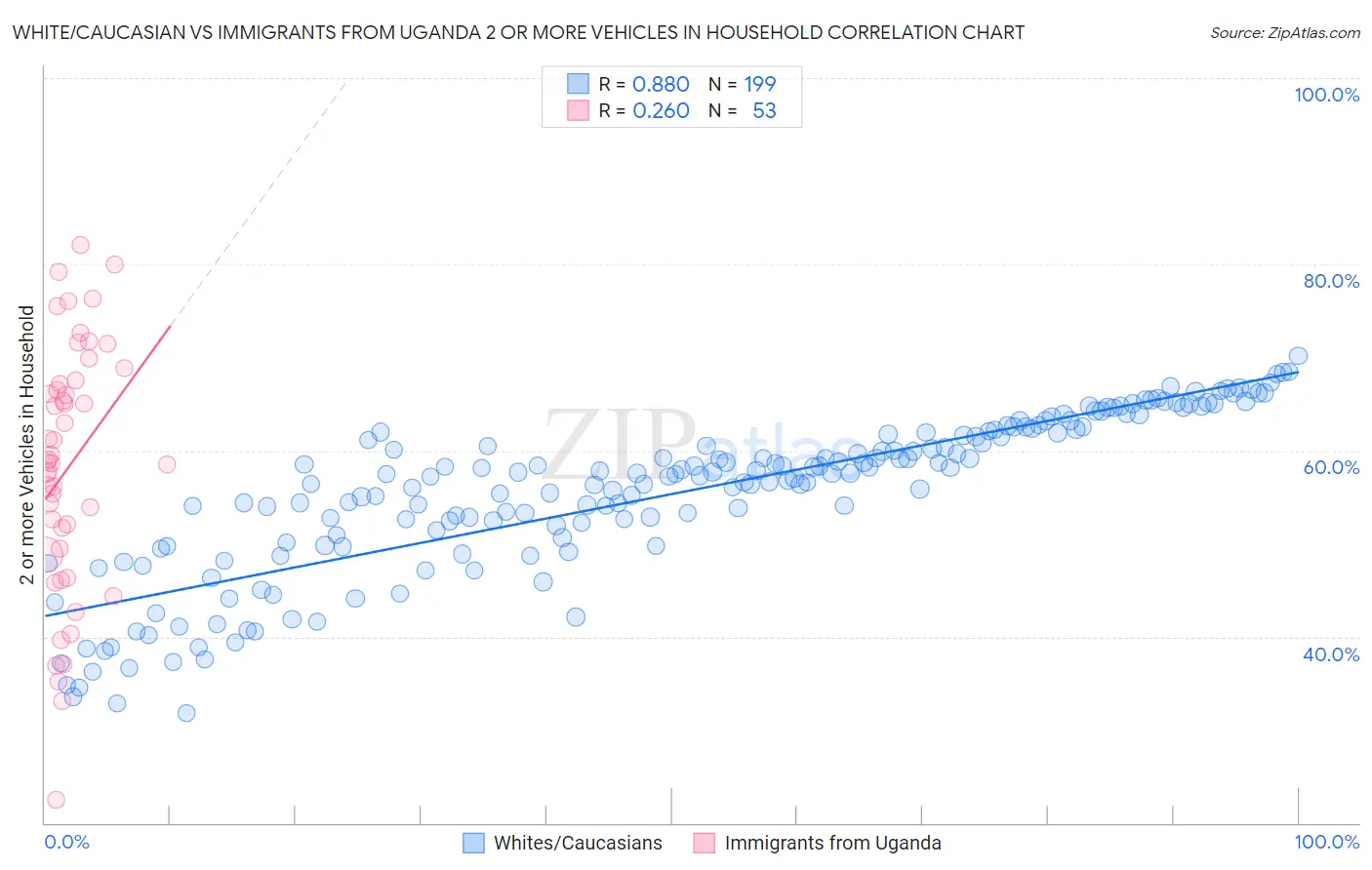 White/Caucasian vs Immigrants from Uganda 2 or more Vehicles in Household