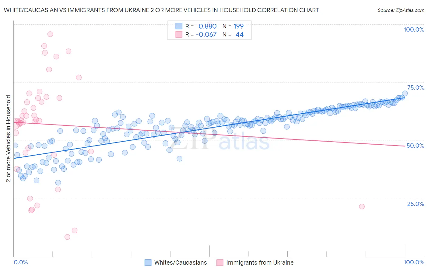 White/Caucasian vs Immigrants from Ukraine 2 or more Vehicles in Household