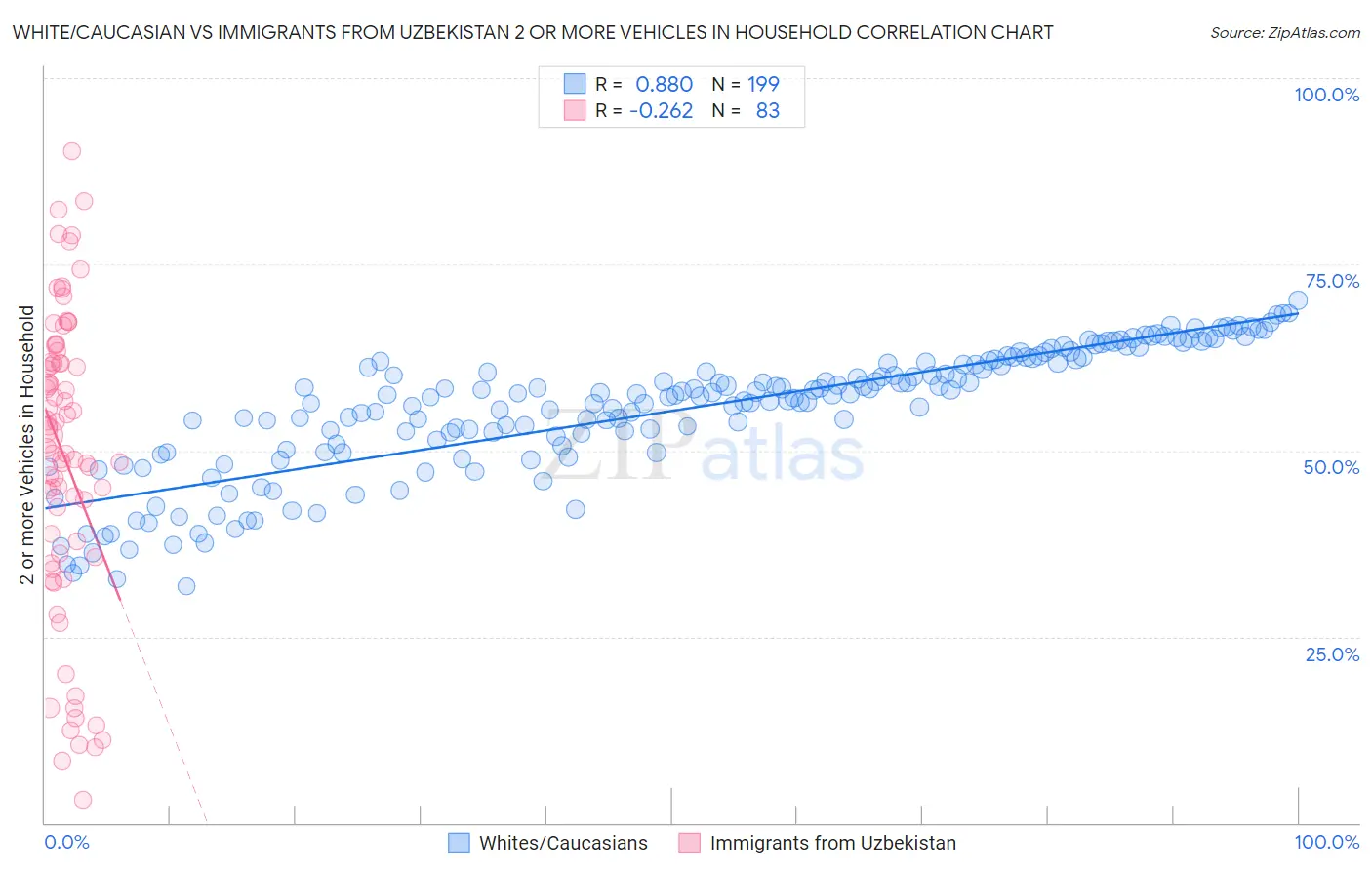 White/Caucasian vs Immigrants from Uzbekistan 2 or more Vehicles in Household