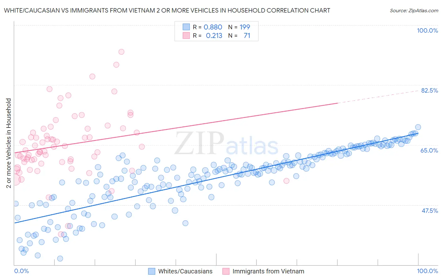 White/Caucasian vs Immigrants from Vietnam 2 or more Vehicles in Household