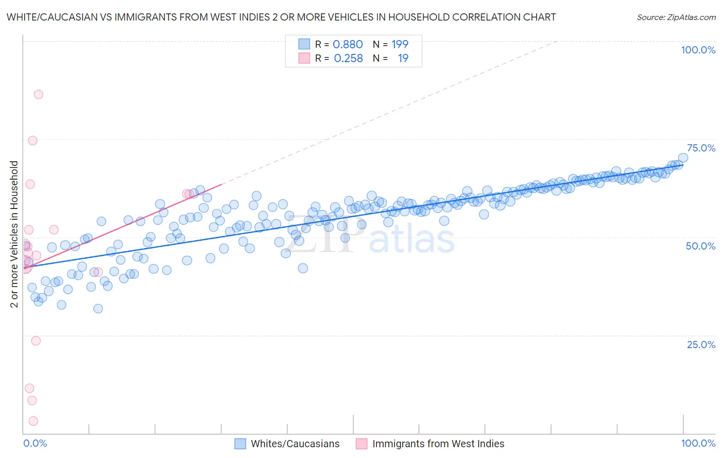 White/Caucasian vs Immigrants from West Indies 2 or more Vehicles in Household