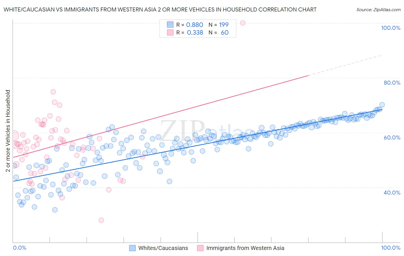 White/Caucasian vs Immigrants from Western Asia 2 or more Vehicles in Household