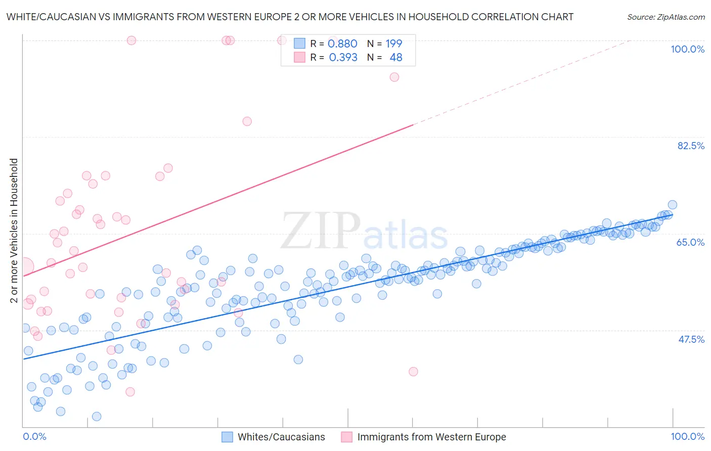 White/Caucasian vs Immigrants from Western Europe 2 or more Vehicles in Household