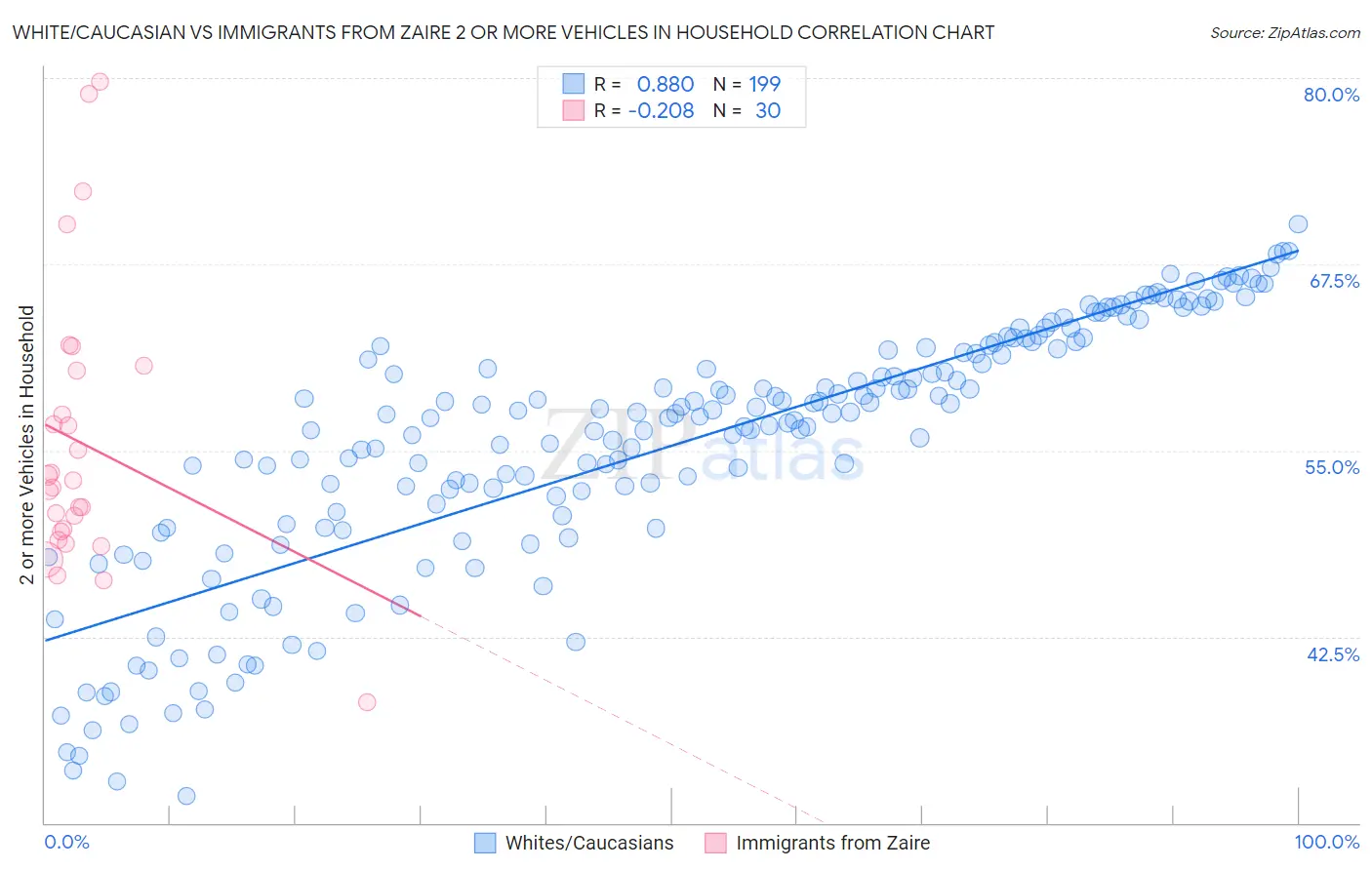 White/Caucasian vs Immigrants from Zaire 2 or more Vehicles in Household