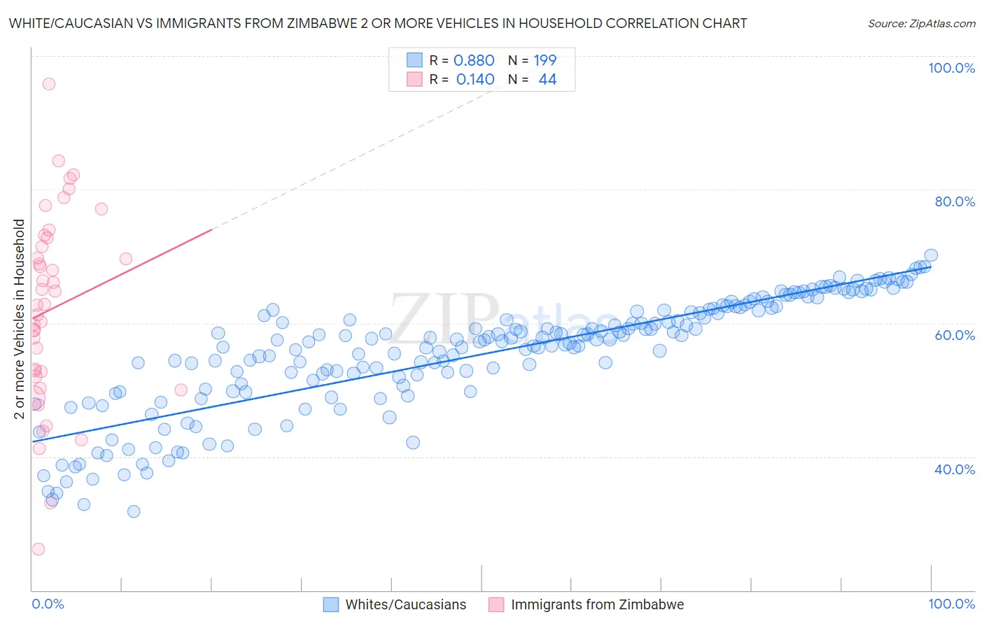 White/Caucasian vs Immigrants from Zimbabwe 2 or more Vehicles in Household