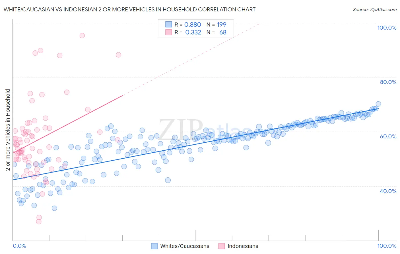 White/Caucasian vs Indonesian 2 or more Vehicles in Household