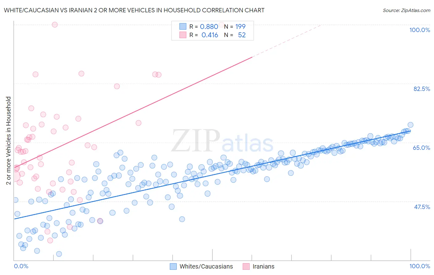 White/Caucasian vs Iranian 2 or more Vehicles in Household